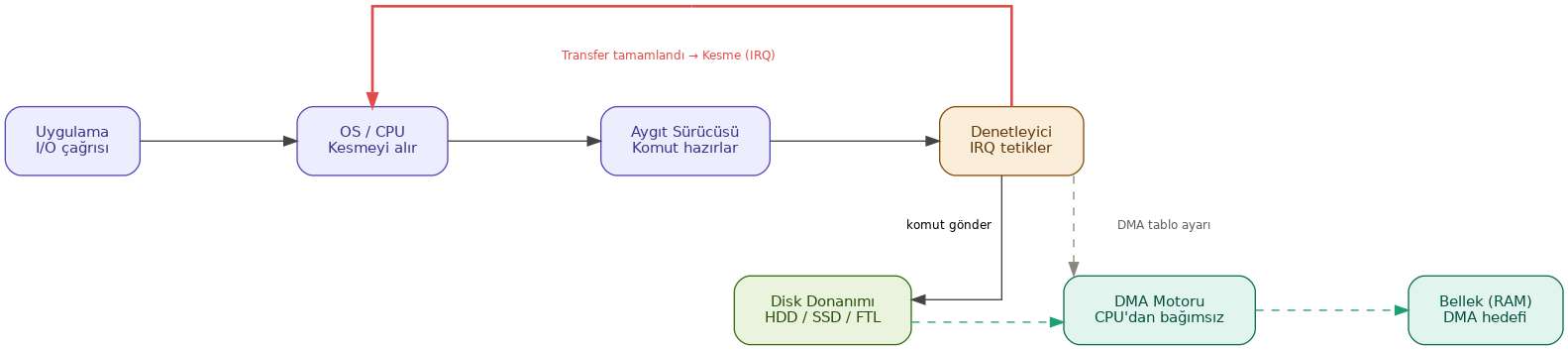 digraph dma_flow {
    rankdir=TB;
    graph [splines=ortho, fontname="DejaVu Sans",
           nodesep=0.8, ranksep=0.9];
    node  [shape=box, style="rounded,filled", fontname="DejaVu Sans",
           margin="0.32,0.20", fontsize=11];
    edge  [fontname="DejaVu Sans", fontsize=9, color="#444444"];

    /* IRQ yayını üstten yönlendiren görünmez köprü */
    IRQ_kpr [label="", shape=point, style=invis,
             width=0.01, height=0.01, fixedsize=true];

    /* Üst katman: yazılım zinciri */
    App        [label="Uygulama\nI/O çağrısı",
                fillcolor="#EEEDFE", color="#534AB7", fontcolor="#3C3489"];
    CPU        [label="OS / CPU\nKesmeyi alır",
                fillcolor="#EEEDFE", color="#534AB7", fontcolor="#3C3489"];
    Driver     [label="Aygıt Sürücüsü\nKomut hazırlar",
                fillcolor="#EEEDFE", color="#534AB7", fontcolor="#3C3489"];
    Controller [label="Denetleyici\nIRQ tetikler",
                fillcolor="#FAEEDA", color="#854F0B", fontcolor="#633806"];

    /* Alt katman: DMA donanımı */
    Memory     [label="Bellek (RAM)\nDMA hedefi",
                fillcolor="#E1F5EE", color="#0F6E56", fontcolor="#085041"];
    DMA        [label="DMA Motoru\nCPU'dan bağımsız",
                fillcolor="#E1F5EE", color="#0F6E56", fontcolor="#085041"];
    Disk       [label="Disk Donanımı\nHDD / SSD / FTL",
                fillcolor="#EAF3DE", color="#3B6D11", fontcolor="#27500A"];

    /* Sıra düzeni */
    { rank=source; IRQ_kpr; }
    { rank=same;   App; CPU; Driver; Controller; }
    { rank=same;   Memory; DMA; Disk; }

    /* 1. Komut zinciri */
    App    -> CPU        [label="read()/write()"];
    CPU    -> Driver     [label="I/O isteği"];
    Driver -> Controller [label="komutu gönder"];

    /* 2. Donanım komutları */
    Controller -> Disk [label="komut gönder"];
    Controller -> DMA  [label="DMA tablo ayarı",
                         style=dashed, color="#888780",
                         fontcolor="#5F5E5A"];

    /* 3. Veri akışı (DMA, CPU katılmadan) */
    Disk -> DMA    [label="veri aktarır",
                     style=dashed, color="#1D9E75", fontcolor="#0F6E56"];
    DMA  -> Memory [label="RAM'e yazar",
                     style=dashed, color="#1D9E75", fontcolor="#0F6E56"];

    /* 4. Kesme — IRQ_kpr üzerinden üstten kıvrılarak CPU'ya */
    Controller -> IRQ_kpr [color="#E24B4A", penwidth=2.0,
                            arrowhead=none, weight=0];
    IRQ_kpr    -> CPU     [color="#E24B4A", penwidth=2.0,
                            label="Transfer tamamlandı → Kesme (IRQ)",
                            fontcolor="#E24B4A", weight=0];
}