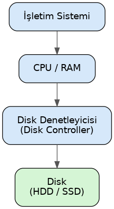 digraph disk_hierarchy {
    rankdir=TB;
    node [shape=box, style="rounded,filled", fillcolor="#D6E8FA",
          fontname="DejaVu Sans", margin="0.3,0.2"];
    edge [color="#555555"];

    OS         [label="İşletim Sistemi"];
    CPU        [label="CPU / RAM"];
    Controller [label="Disk Denetleyicisi\n(Disk Controller)"];
    Disk       [label="Disk\n(HDD / SSD)", fillcolor="#D5F5D5"];

    OS -> CPU -> Controller -> Disk;
}