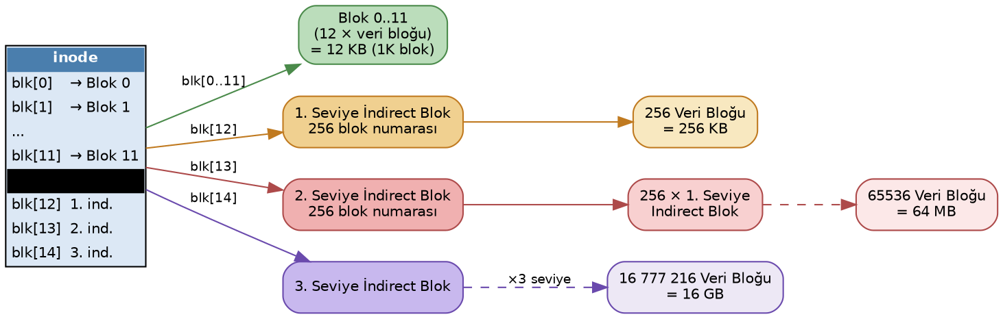 İndirect block mekanizması