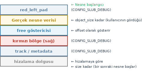 SLUB nesne bellek düzeni