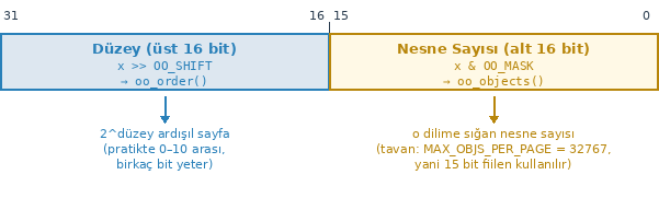 kmem_cache_order_objects x alanının bit düzeni