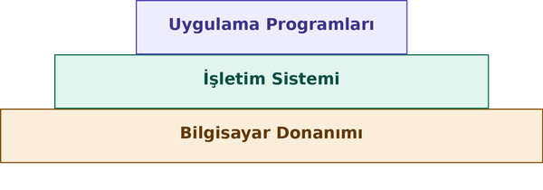 İşletim sistemi katmanları