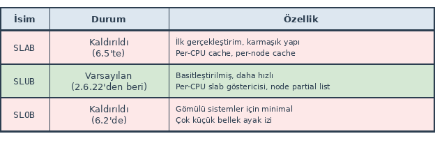 SLAB, SLUB ve SLOB gerçekleştirimlerinin karşılaştırması