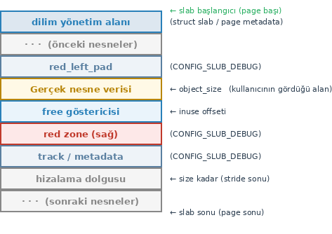 Dilim için ayrılan sayfa düzeni