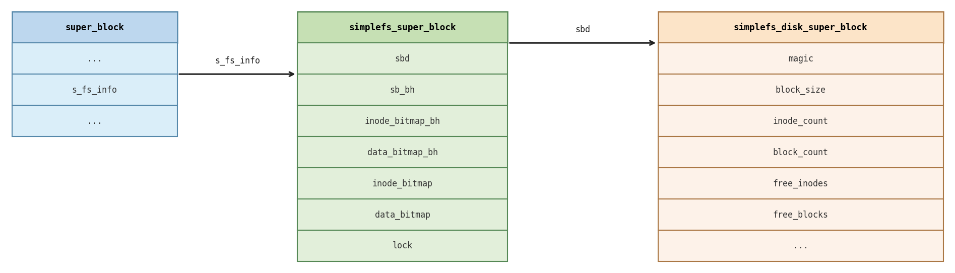 super_block → simplefs_super_block → simplefs_disk_super_block gösterici zinciri