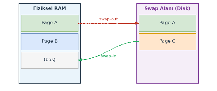 Fiziksel RAM ile Swap Alanı arasındaki swap-in ve swap-out işlemleri